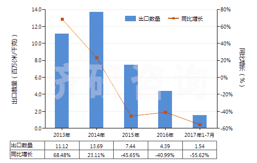 2013-2017年7月中國(guó)聚丙烯腈及其變性短纖≥85%的未漂或漂白布(HS55122100)出口量及增速統(tǒng)計(jì)